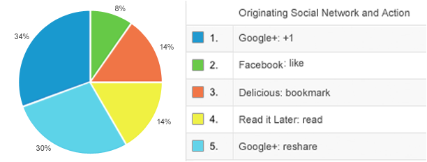 Google analytics - diagramme de type camenbert et sa légende