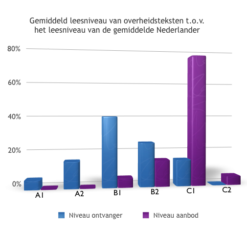grafiek taalniveaus 40% nl is b1, 75% overheidsteksten is c1