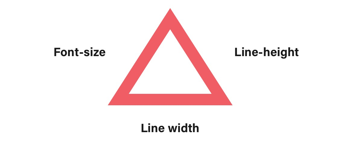 driehoek met een zijde font-size, line-height en line width