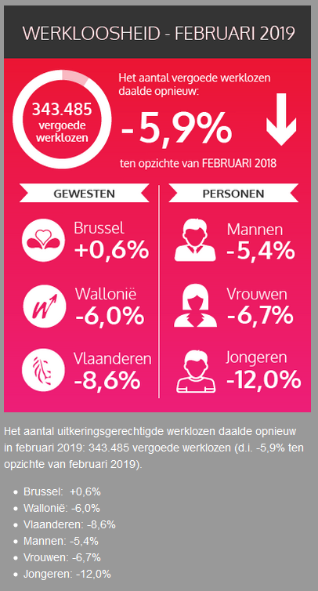 Infografiek werkloosheid februari 2019 met een tekstversie eronder