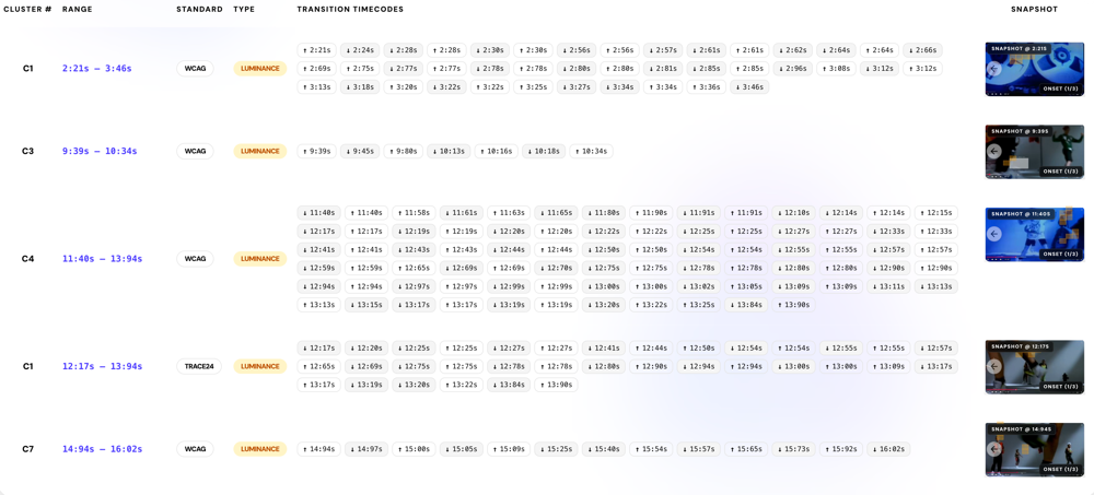 Voorbeeld rapport van Flash Analyzer met een tabel van flikkerproblemen per videosegment: clusternummer, tijdsbereik, norm, type, transitie-timecodes en een screenshot per cluster.