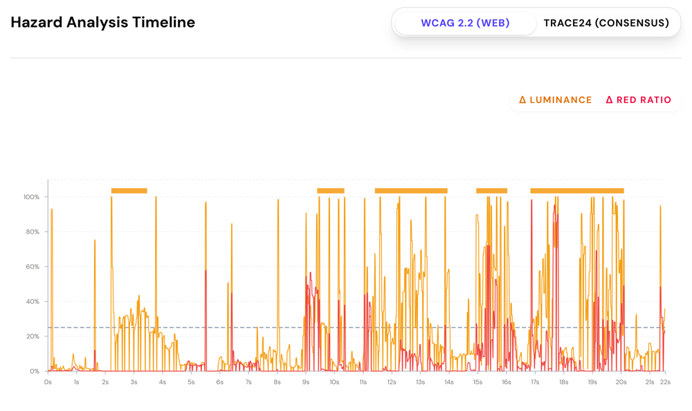 Voorbeeld Waveform-grafiek van Flash Analyzer over 22 seconden video, met curves voor luminantie (oranje) en red ratio (rood) tot 100%, een drempellijn op 25% en gemarkeerde segmenten die de norm overschrijden.