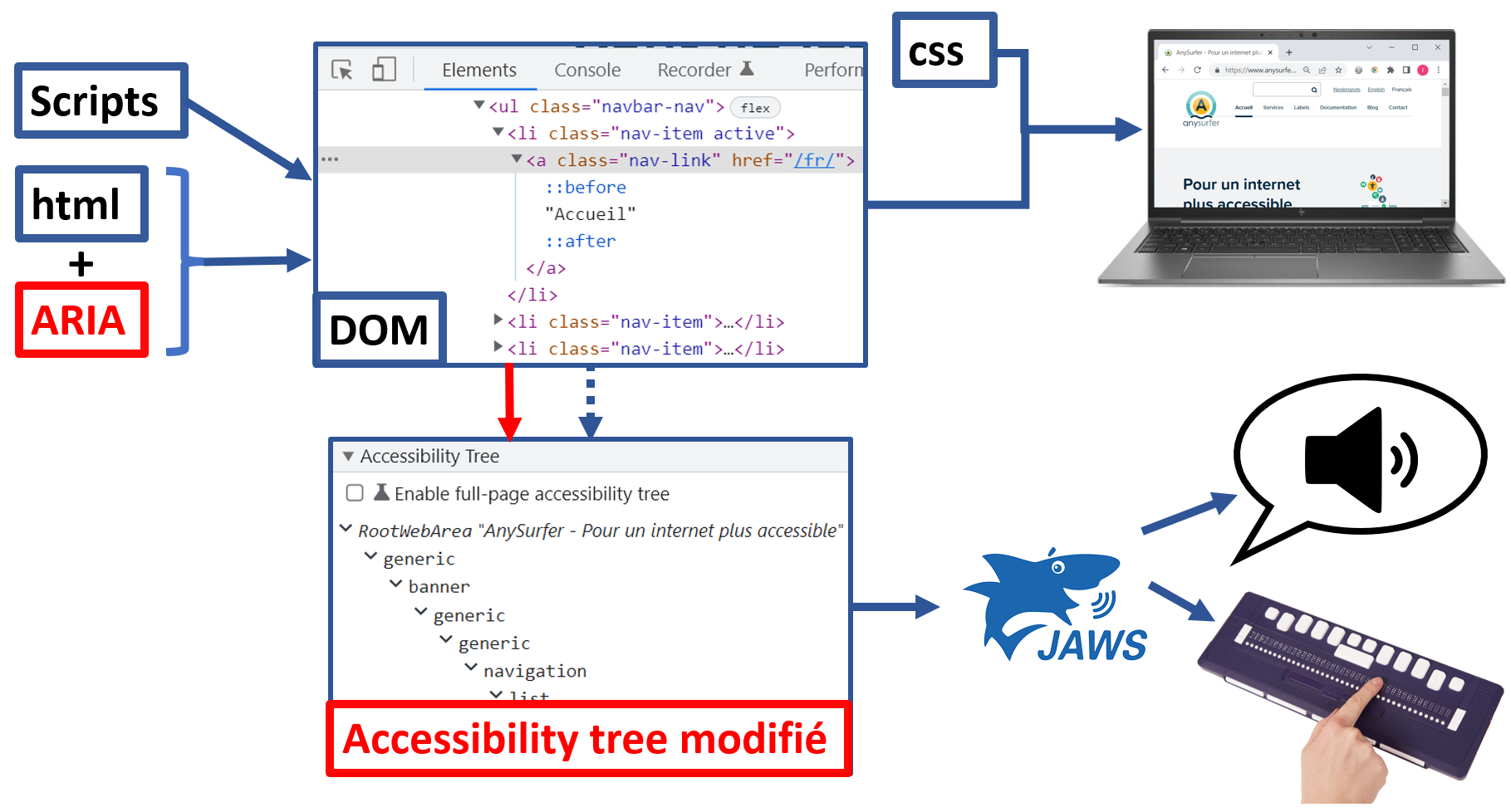 ARIA ajouté dans le code source vient compléter l'accessibility tree 