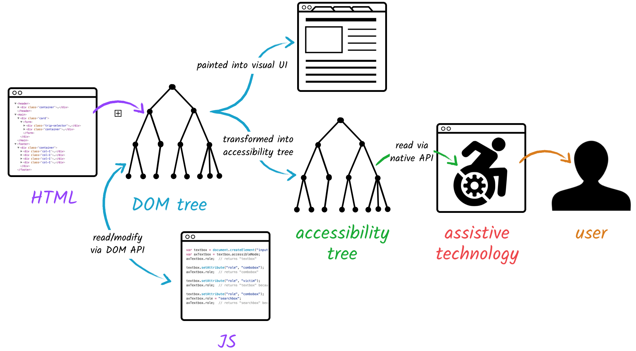 Assistive technology haalt info uit accessibility tree via native API. De accessibility tree is afgeleid uit de DOM tree die het visuele bepaalt en die eventueel gewijzigd kan zijn via JavaScript